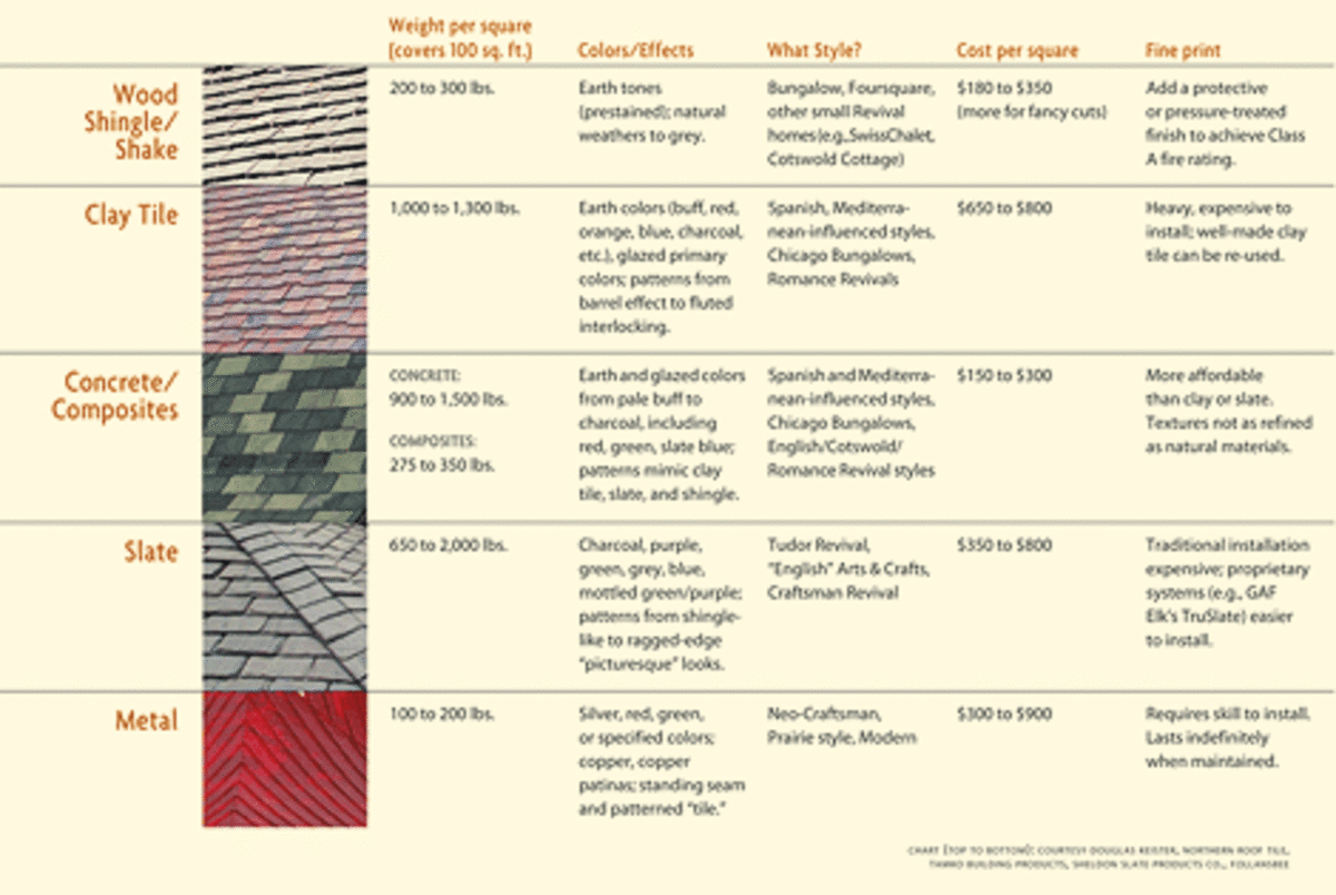 roofing materials chart